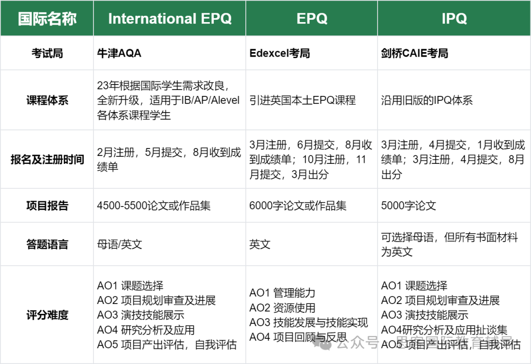 申请英国G5必看！一文详解EPQ、IPQ和IEPQ的区别~