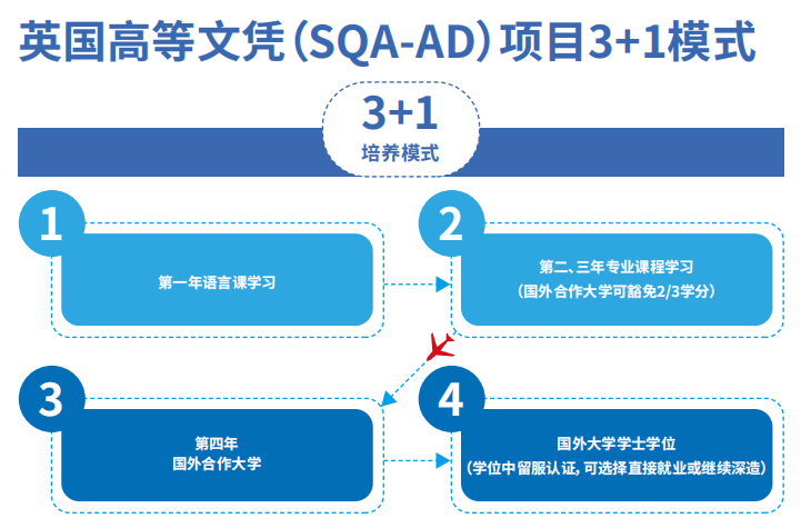 国际本科 | 2025年华南师范大学国际商学院英国SQA-AD 3+1/3+1+1项目招生简章