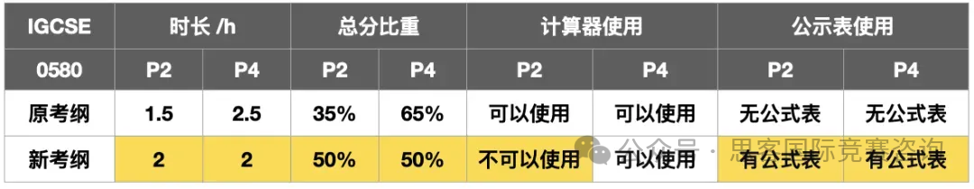 IGCSE数学0580/0606暑期先修课！一文了解IGCSE数学考试！