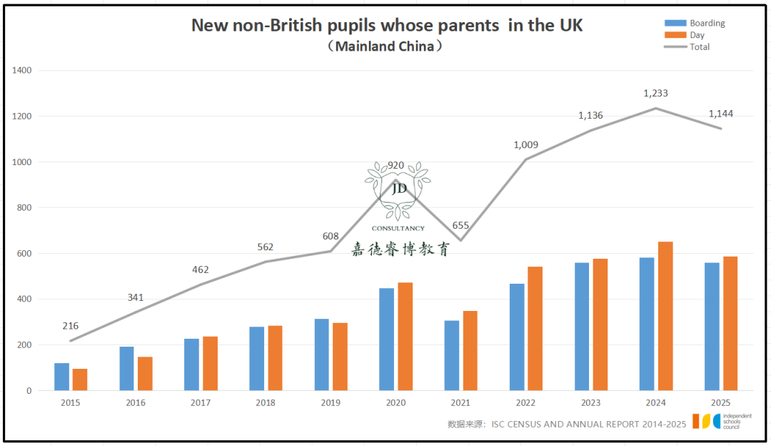 VAT学费上涨，引发英私学生流失危机？2025年 ISC 英国私校报告重磅发布！