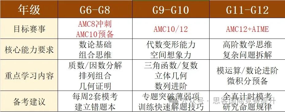 25年AMC12备赛必看！一文讲清楚AMC12竞赛的考试时间/评分标准/难度/报名方式/考试内容以及学习重点~