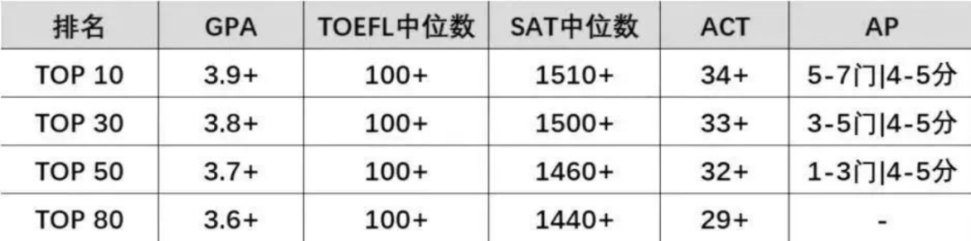 AP哪几门课容易拿5分？世界名校对AP成绩有何要求？