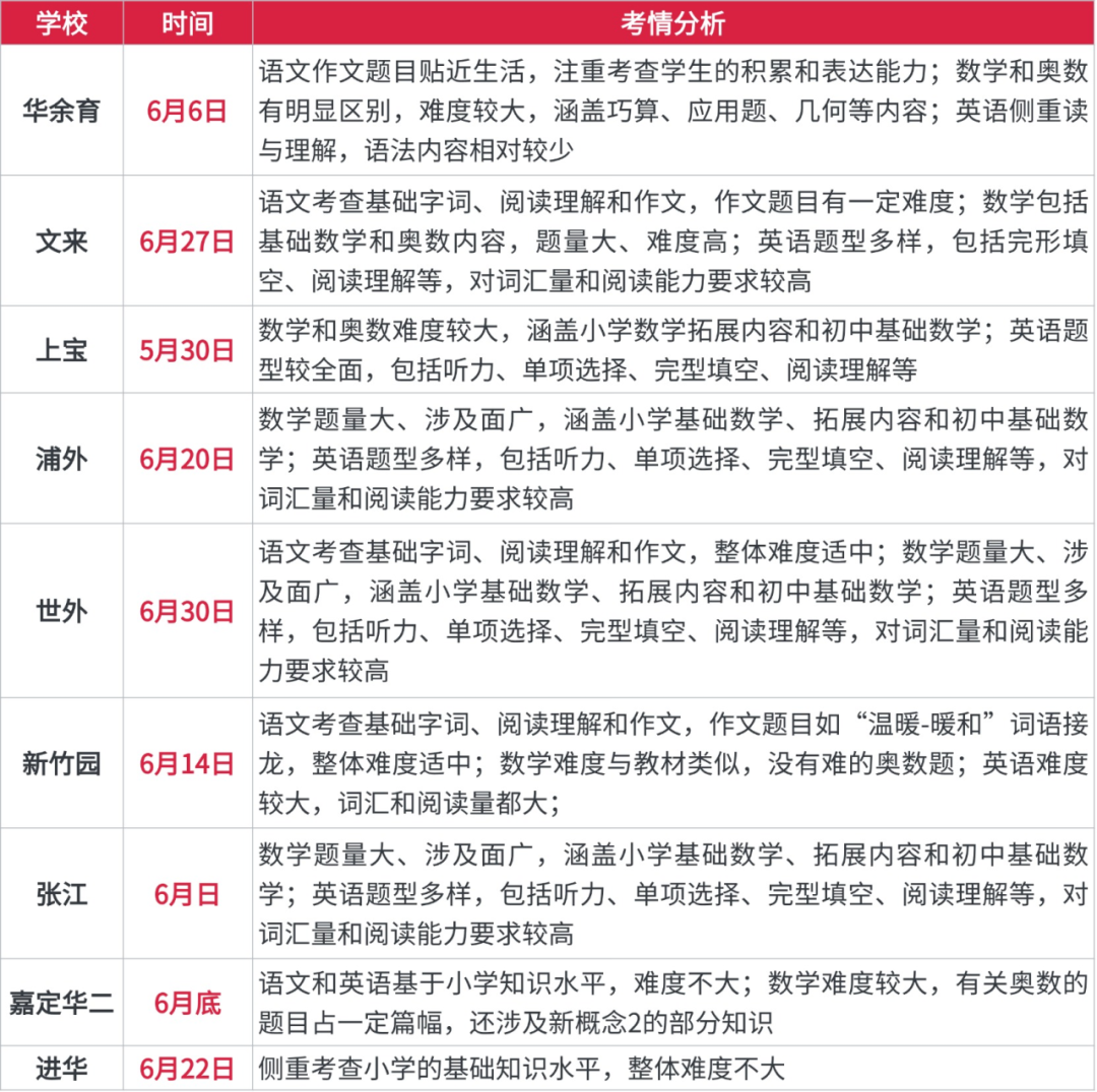 2025年上海分班考开启!分班考考试内容是什么?如何准备分班考?附历年上海分班考真题资料! 2025年上海分班考开启!分班考考试内容是什么?如何准备分班考?附历年上海分班考真题资料!
