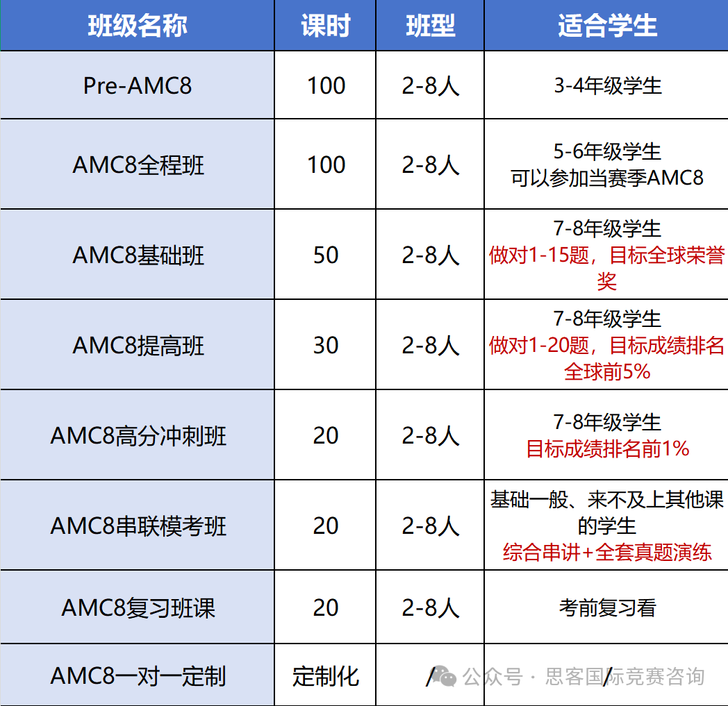 一文梳理AMC8竞赛！AMC8竞赛含金量/竞赛规则/考察内容，附AMC8培训课程~