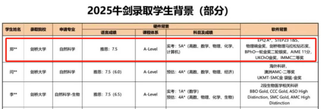 牛剑最爱什么样的学生？我们扒了这份录取名单后，发现了几条硬核真相……