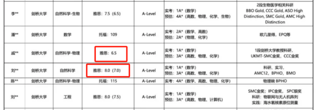 牛剑最爱什么样的学生？我们扒了这份录取名单后，发现了几条硬核真相……
