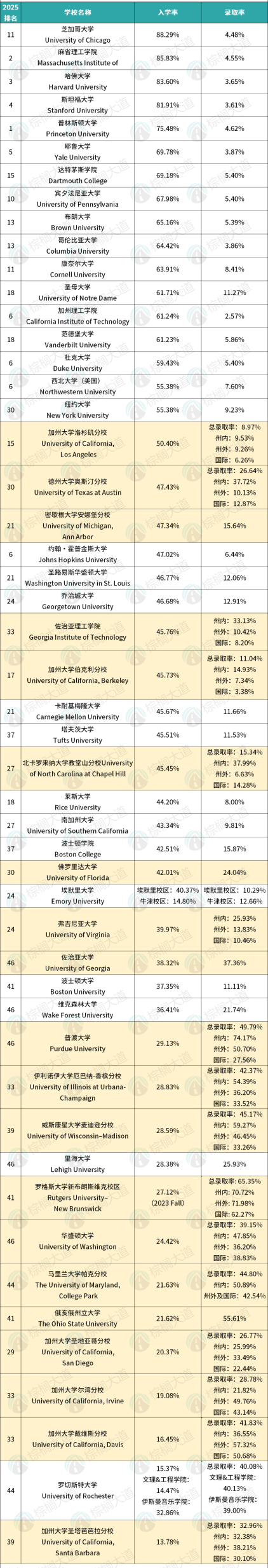学生最愿意去的美国大学曝光！
