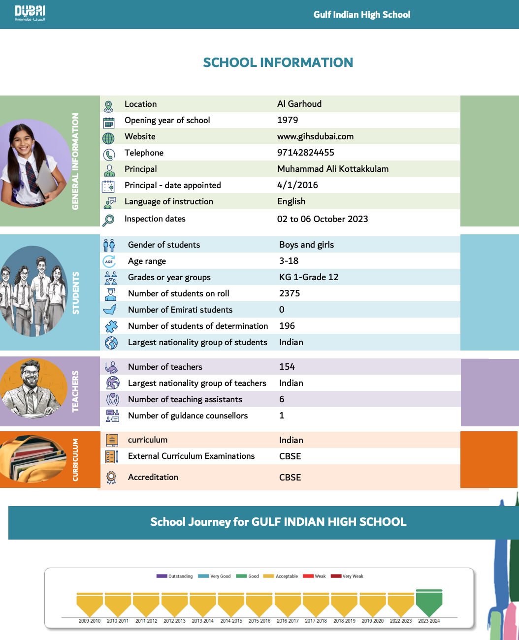 海湾印度高中（Gulf Indian High School）入学指南