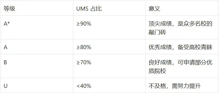 2025年alevel分数计算方式合分规则一文详解！