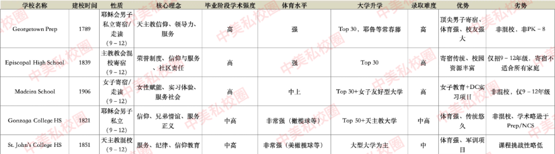 16年升学顾问权威解析｜2025大华府DC/MD/VA私校最全指南