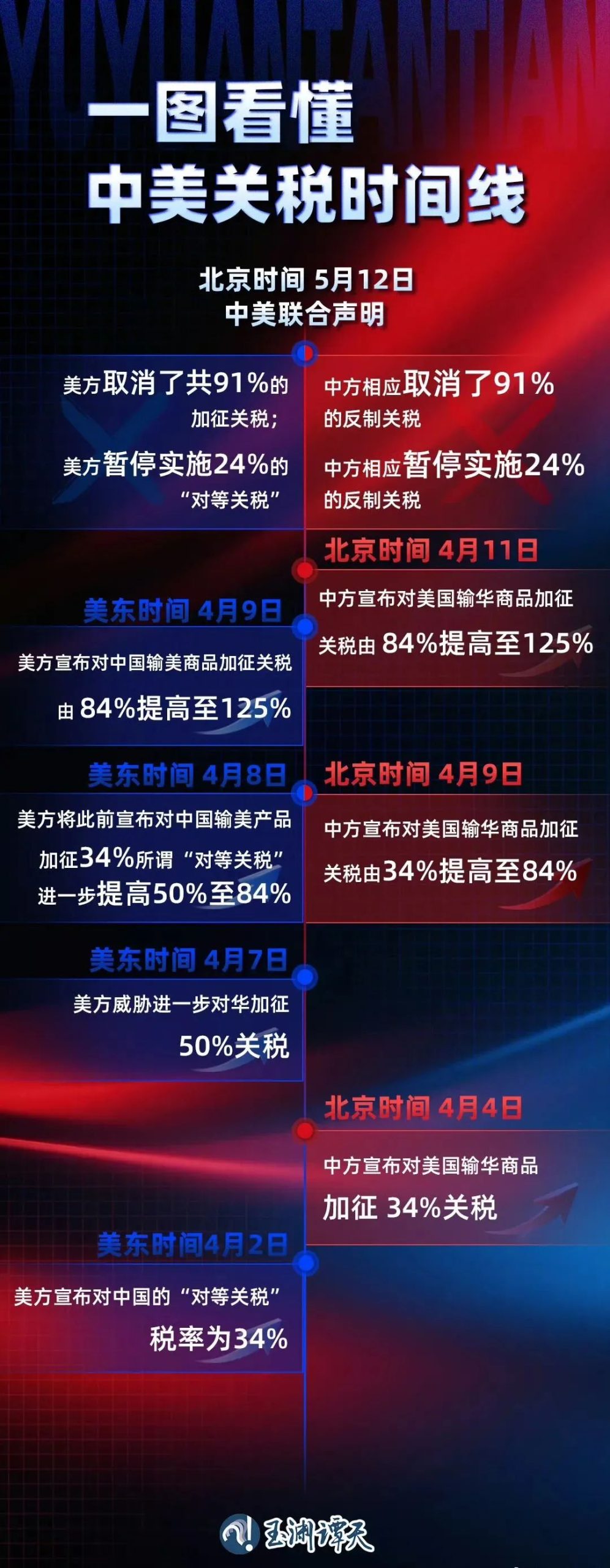 重大利好！中美发布联合声明，暂停关税战！