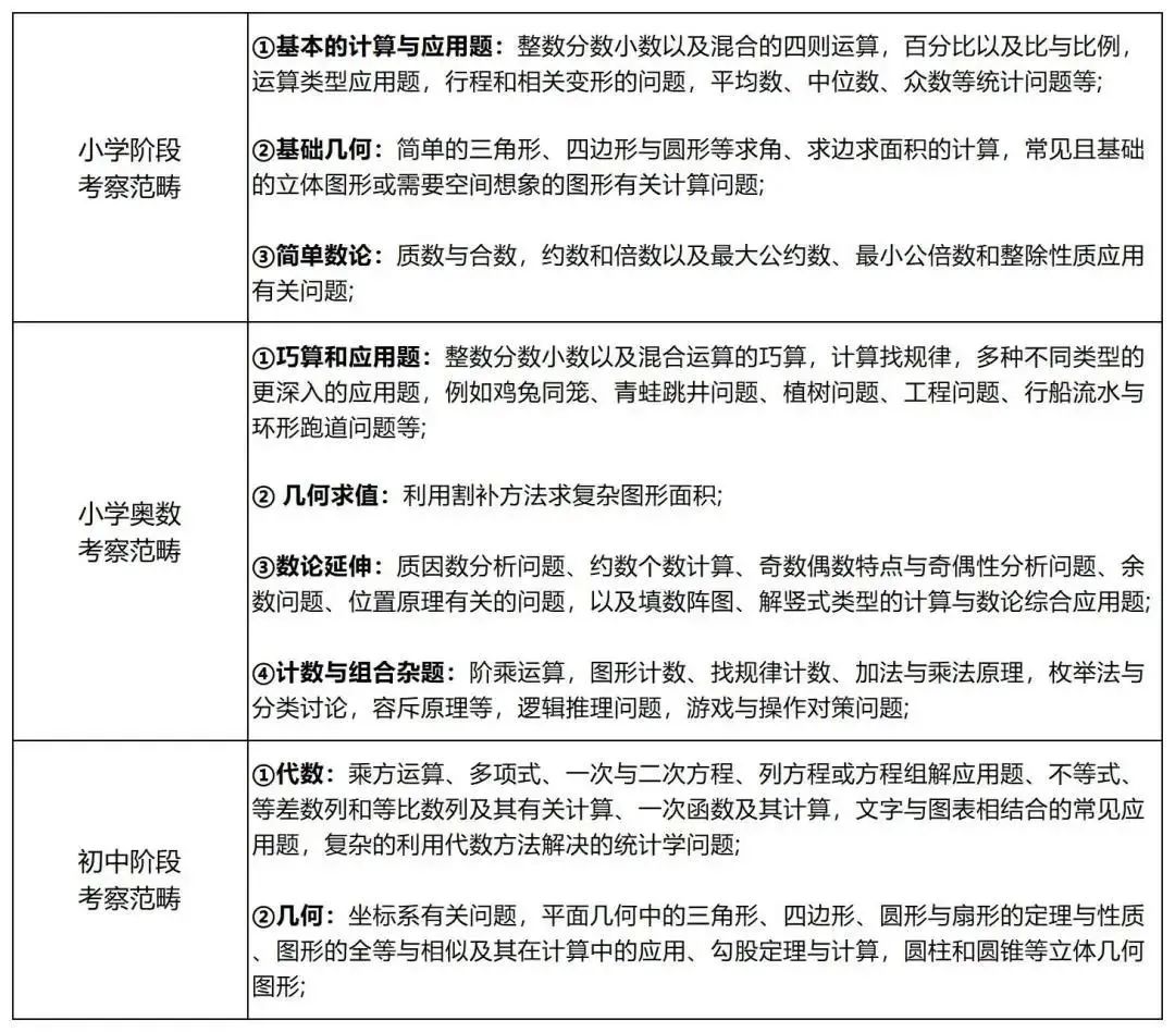AMC8数学竞赛是什么？AMC8含金量对小升初影响？