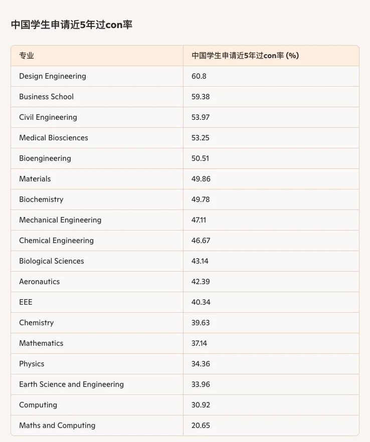 IC/LSE/UCL/伦敦国王学院/爱丁堡大学/的中国人分专业录取数据合集