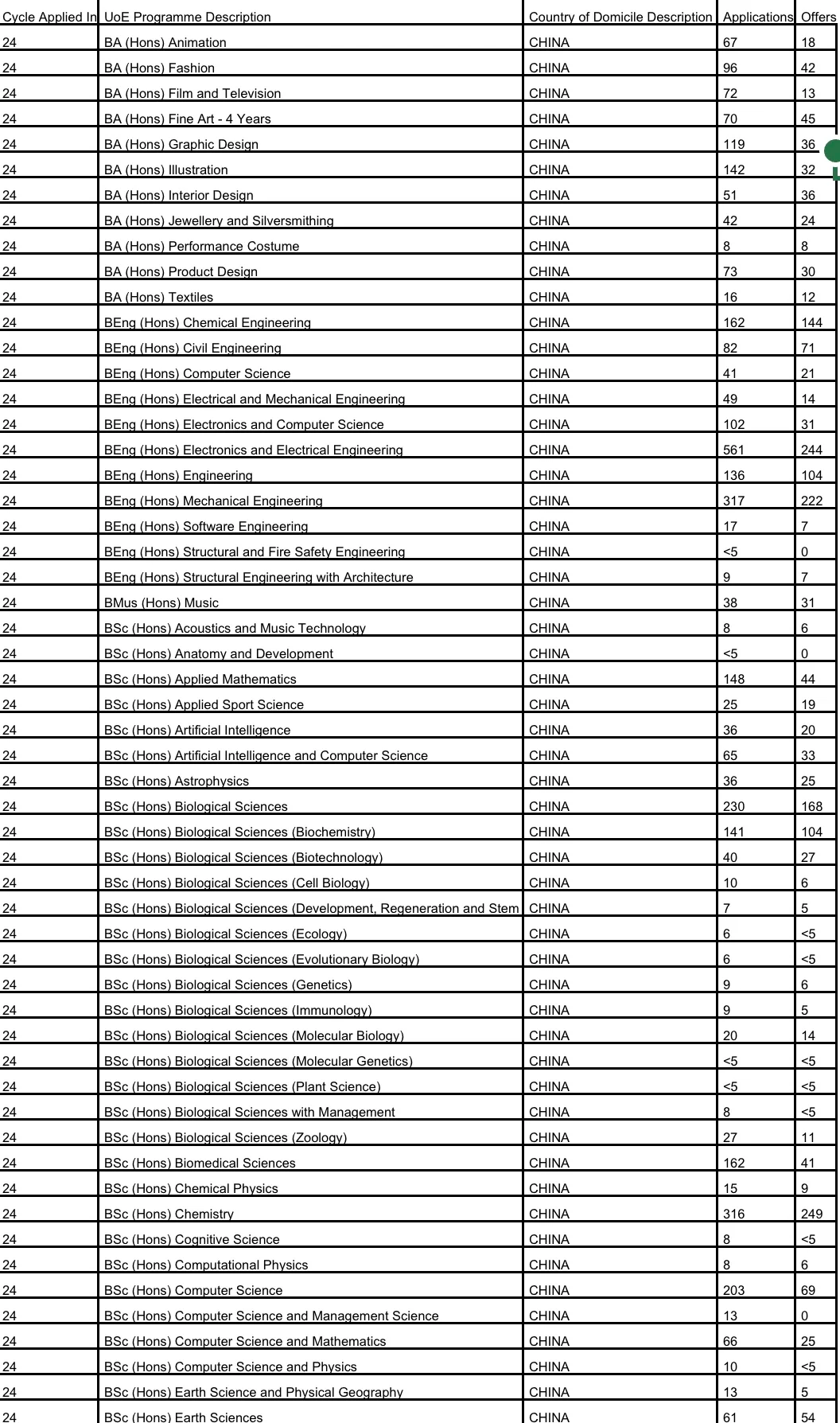 IC/LSE/UCL/伦敦国王学院/爱丁堡大学/的中国人分专业录取数据合集