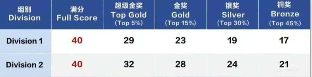 速看2025年物理碗出分情况！附查分入口/分数线/物理竞赛培训课程