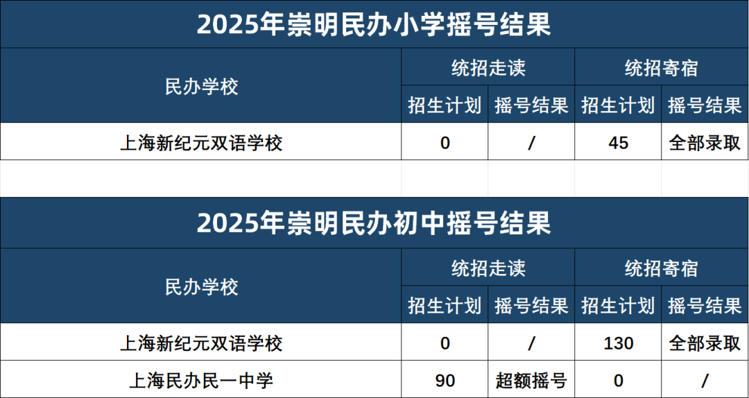 上海16区民办摇号结果出炉！哪些超额摇号，哪些全部录取？没摇中该怎么办？