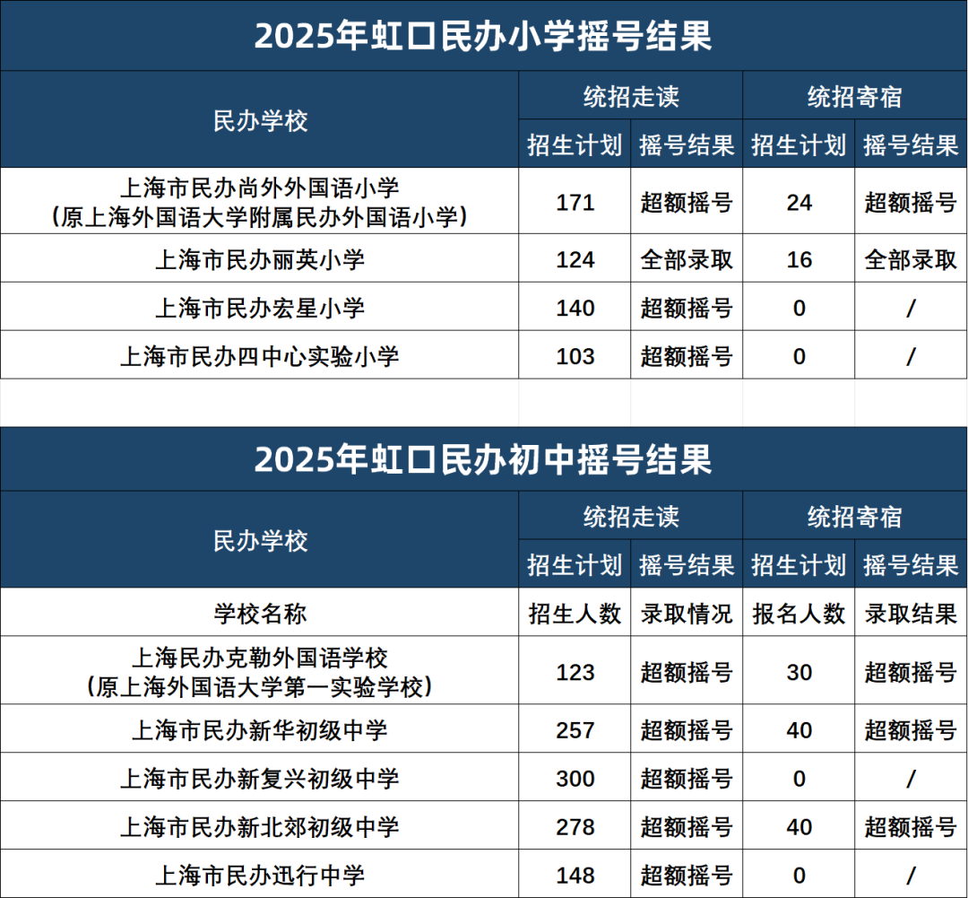 上海16区民办摇号结果出炉！哪些超额摇号，哪些全部录取？没摇中该怎么办？