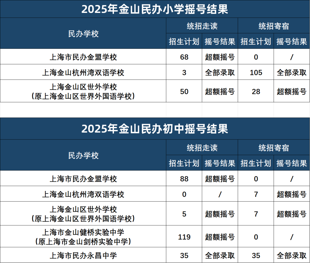 上海16区民办摇号结果出炉！哪些超额摇号，哪些全部录取？没摇中该怎么办？