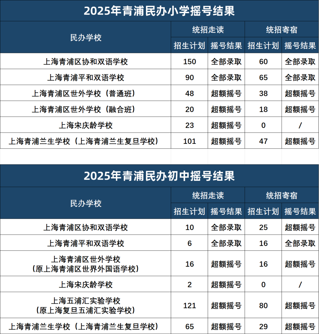 上海16区民办摇号结果出炉！哪些超额摇号，哪些全部录取？没摇中该怎么办？