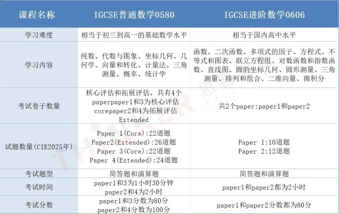 IG数学0580和0606到底如何选？
