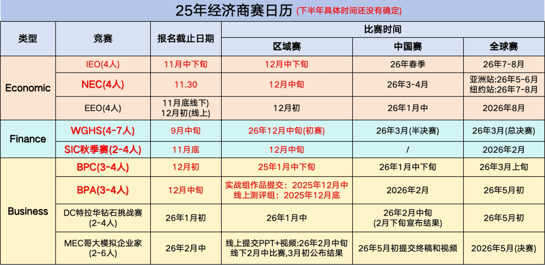 盘点4大国际商赛：SIC、沃顿、BPA、NEC，国际生暑假必冲！附商赛培训课程