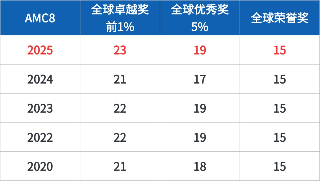 AMC8竞赛为什么能火爆家长圈？想进入前1%需要考到多少分？附机构AMC8课程培训！