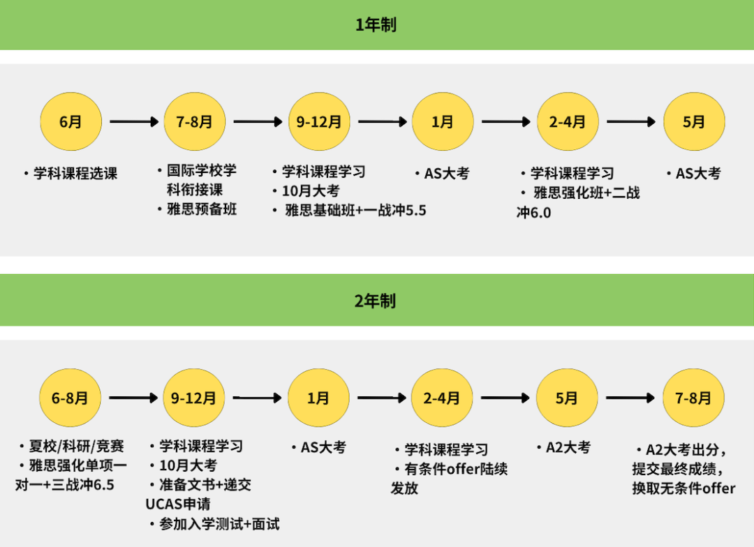 ALevel脱产班招生倒计时！北上广深/江浙等Alevel脱产课表！