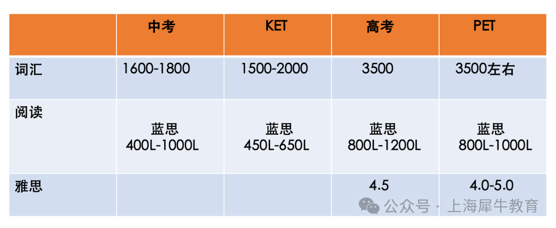 KET和PET是什么？1-6年级应该怎么学？