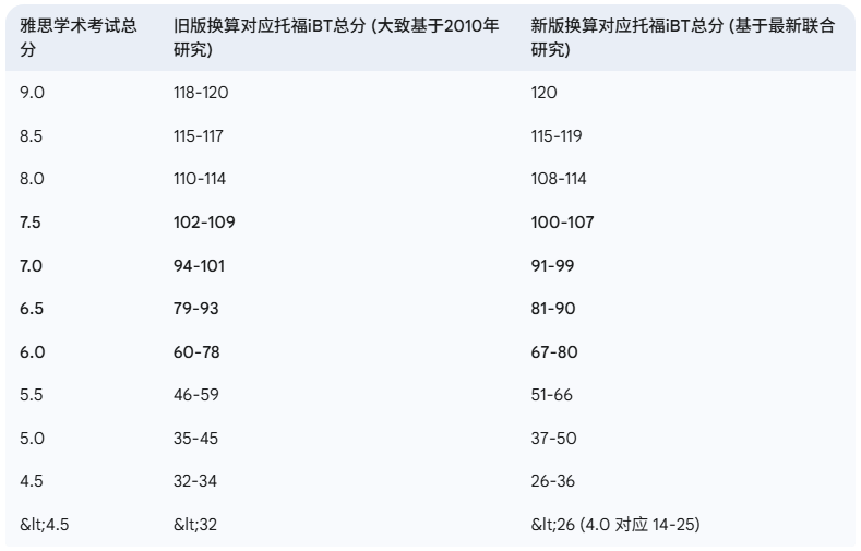 托福雅思分数换算迎新版：中国留学生如何应对？