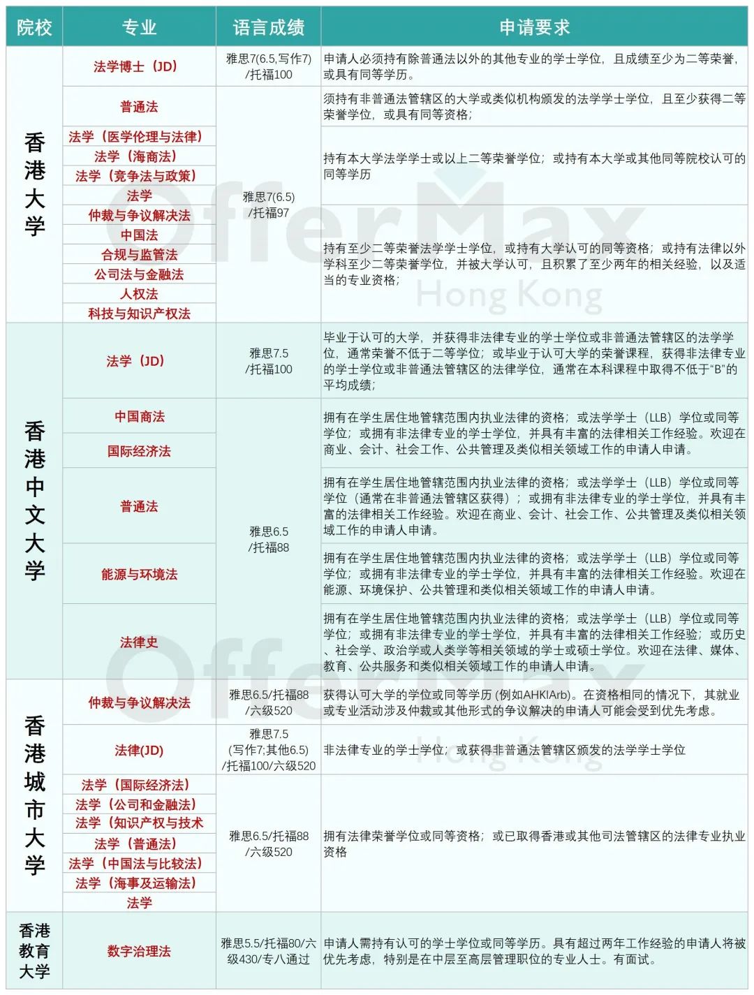非五院四系的普通双非法学生，申请香港法硕机会大吗？