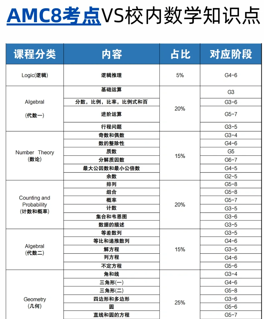 2026年AMC8数学竞赛时间安排已公布！学到什么程度可以参加AMC8数学竞赛？AMC8数学竞赛难度解析一文详解！附暑假培训课程