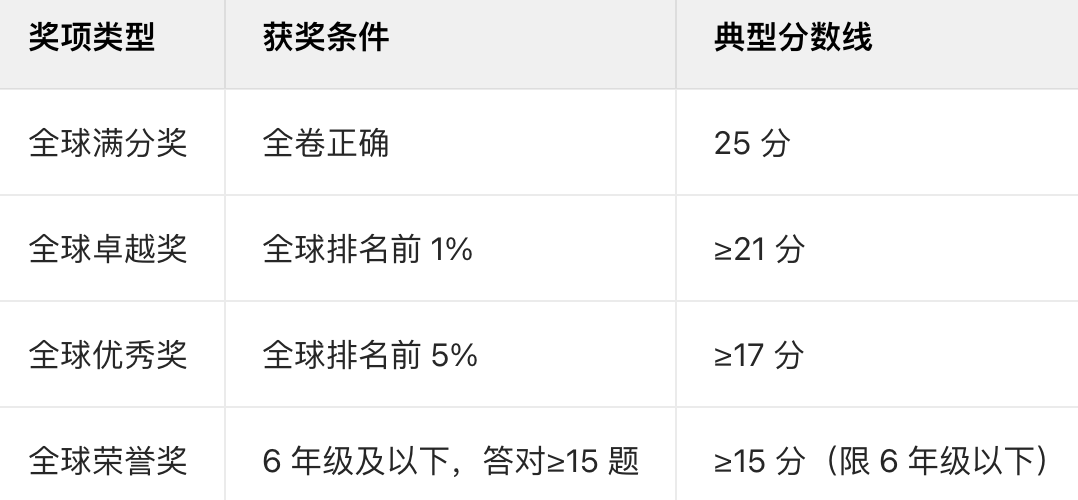 2026年AMC数学竞赛全攻略，附暑假课程推荐