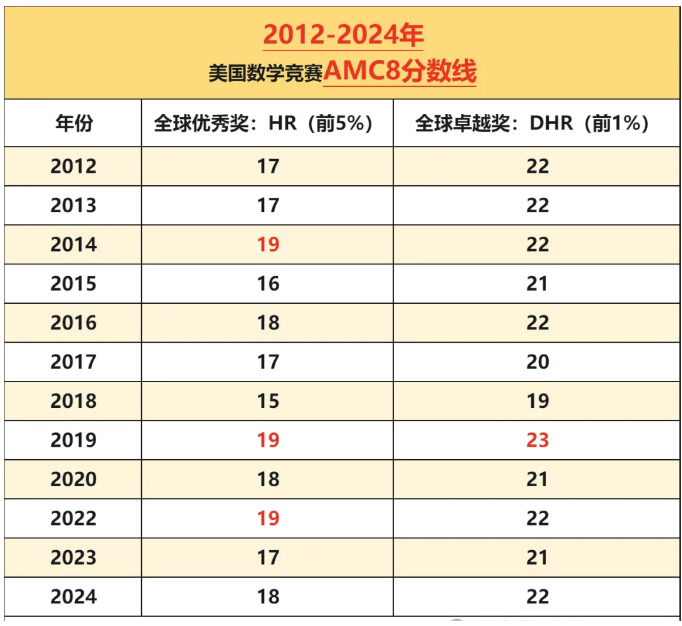 三公学校对AMC8竞赛的认可度高吗？孩子学AMC8帮助真挺大的！