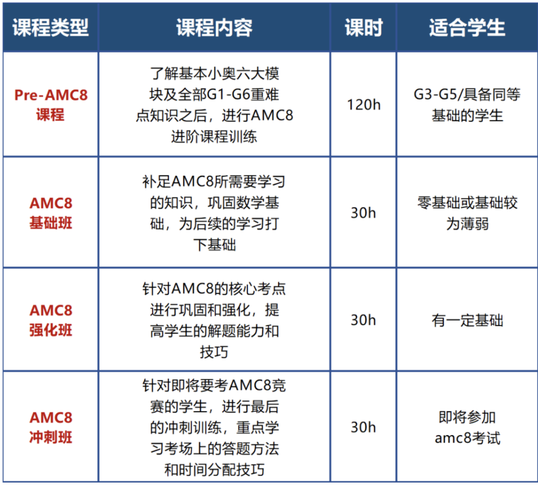 AMC8考生必看！AMC8数学竞赛考什么？难度如何呢？附AMC8资料包