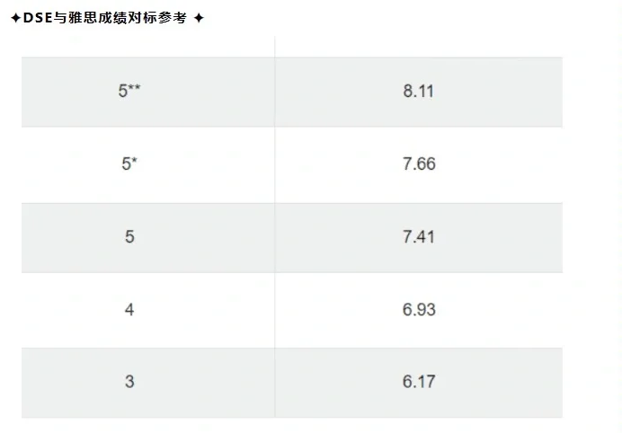高一转轨DSE预警！暑假DSE英语/数学/物理/生物/化学等科目怎么学？
