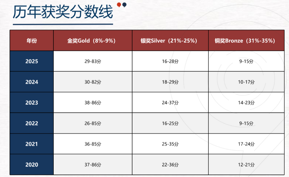 2026年UKChO报名考试时间公布