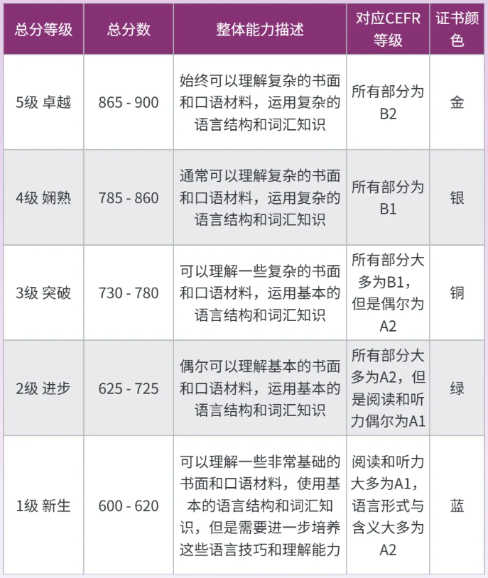 小托福成绩单怎么看？如何从成绩单中找到孩子的提升方向