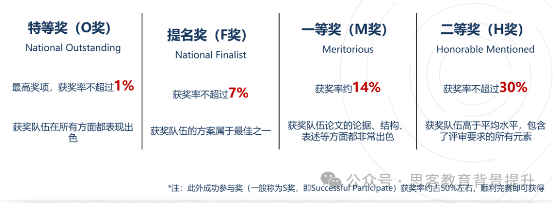 HiMCM竞赛奖项分几个等级？HiMCM竞赛m奖和F奖获奖率是多少？