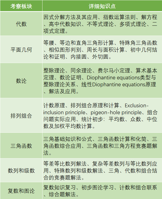 *10年级选择AMC10竞赛还是AMC12竞赛？AMC10和AMC12的区别一定要清楚！AMC10/12暑假班组班中~
