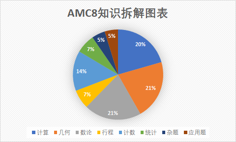 想学AMC8又怕跟不上？谁还不知道专为低年级小白考生设置的Pre-AMC8课程我都会很伤心的！