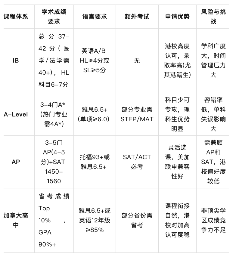 冲港三大家长必看！撕开“香港保底”的认知误区 ，解析IB、Alevel、AP等课程优势