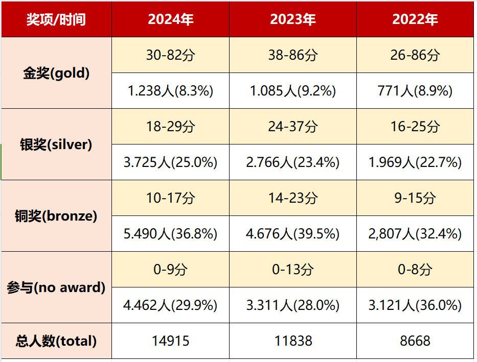 2026年UKCHO考试时间已公布！UKCHO比赛规则/分数线/奖项设置，附UKCHO课程
