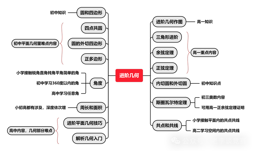 2025年AMC10竞赛考纲变动，AMC10考试题型解析！附AMC10暑期班！