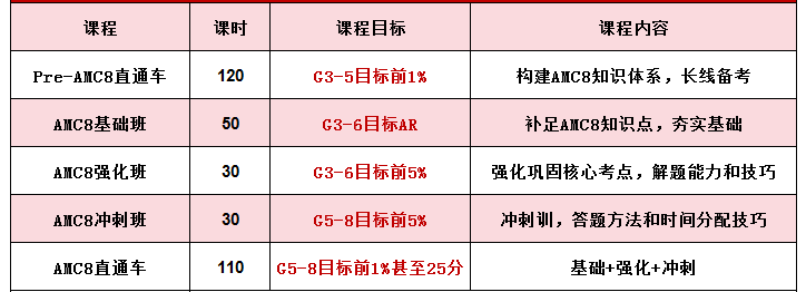 上海AMC8课程线下班—2025AMC8暑期课程火热招生中