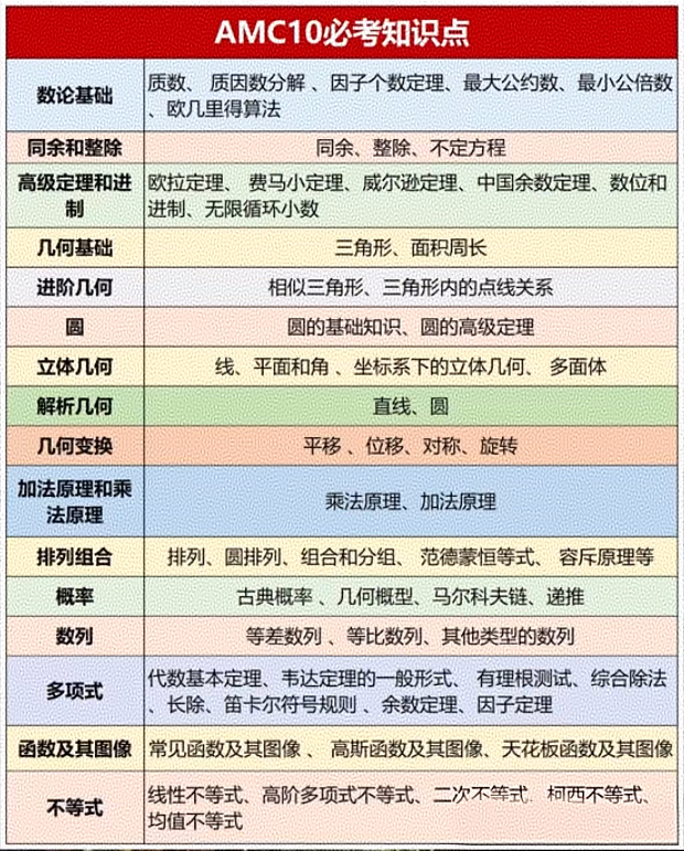AMC10数学竞赛无外乎这些题型！吃透稳拿奖！附AMC10数学竞赛暑期培训课程~