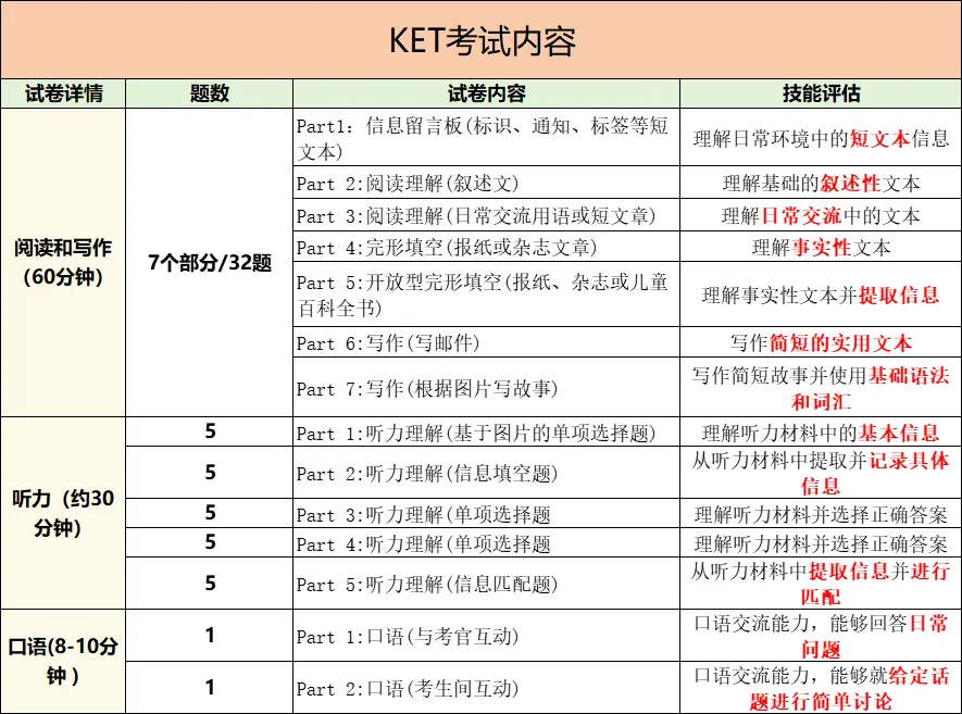 【普娃适配版～】剑桥KET考试详解，内附KET备考攻略