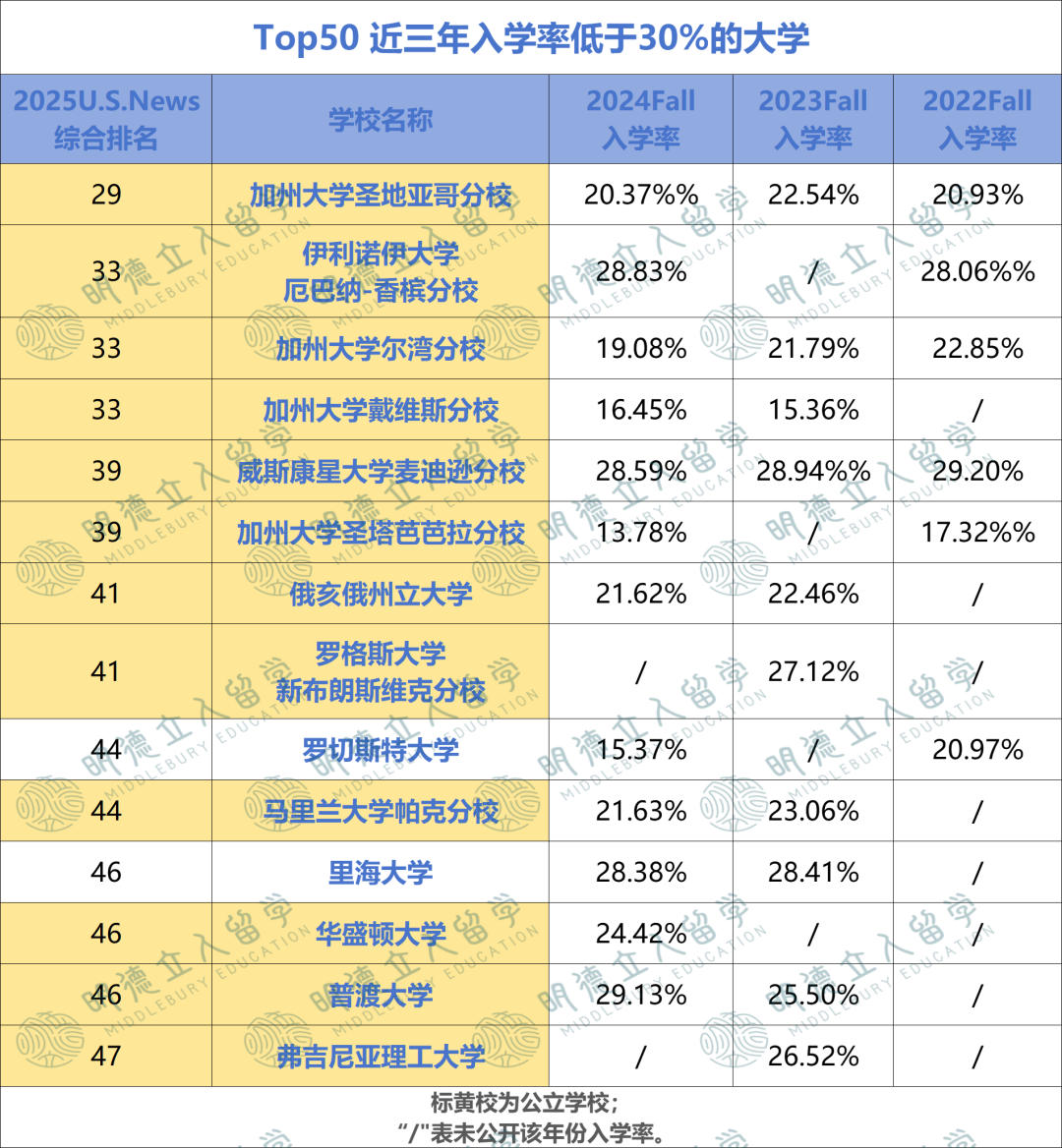 3.5万人抛弃UCD，「入学率低爆」的Top50大学还有10所！