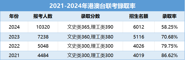 2025港澳台联考人数再涨15%！联考和DSE该怎么选？