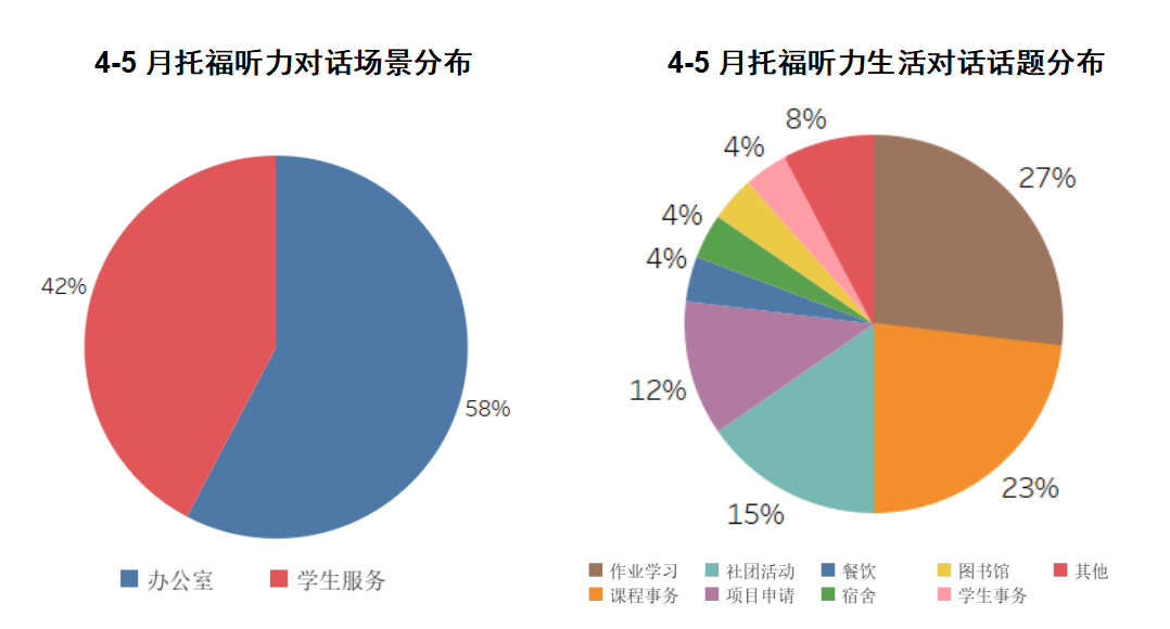 4-5月托福考情回顾：考题再现生命的惊鸿一瞥，写作超8成是旧题