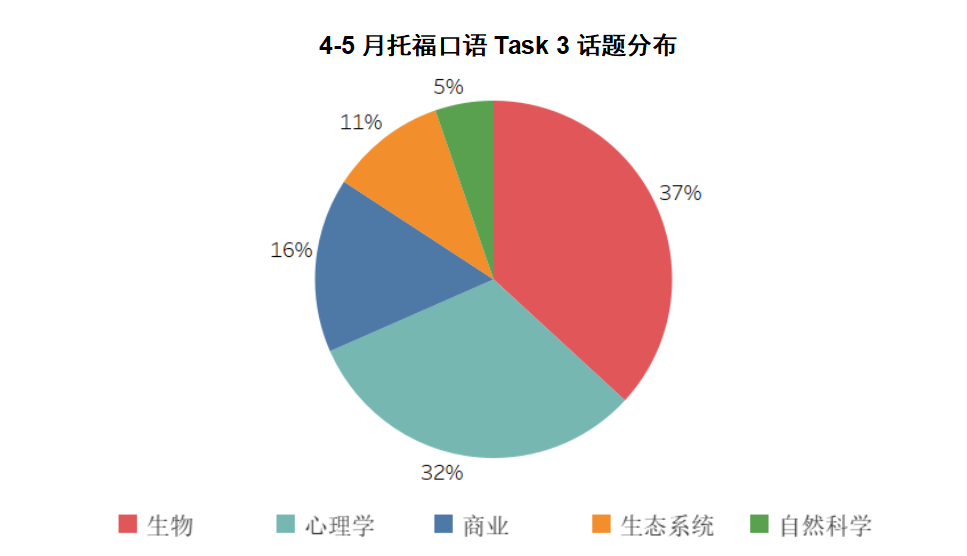 4-5月托福考情回顾：考题再现生命的惊鸿一瞥，写作超8成是旧题
